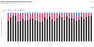 Crypto customers are swapping Lido’s wrapped staked ETH bigger than other liquid staking imaginable picks. (Carlos Mercado/Flipside Crypto)